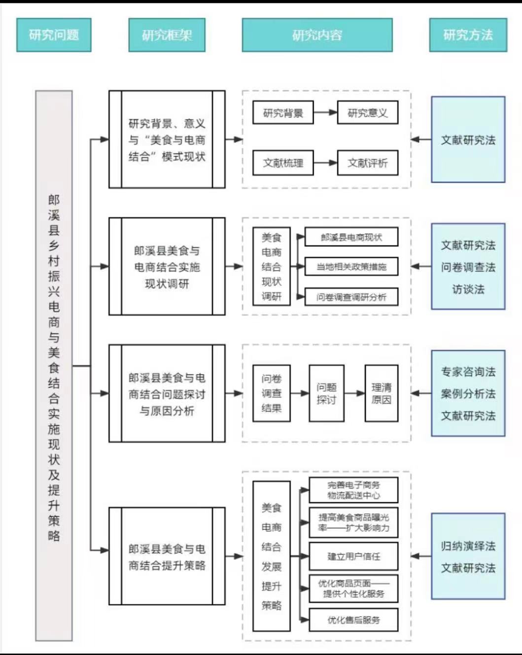 巢湖學(xué)院工商管理學(xué)院赴郎溪縣“美食電商薈萃，助力鄉(xiāng)村振興”調(diào)研報(bào)告